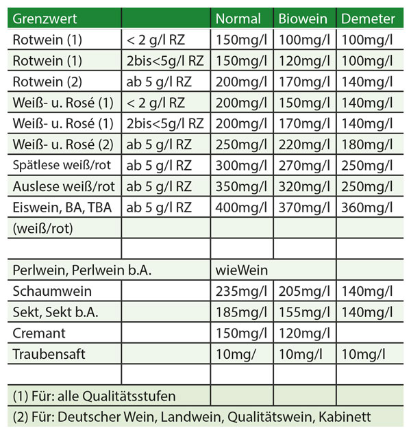 Sufit Grenzwerte für Wein